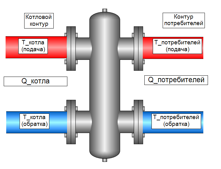 Распределители тепла