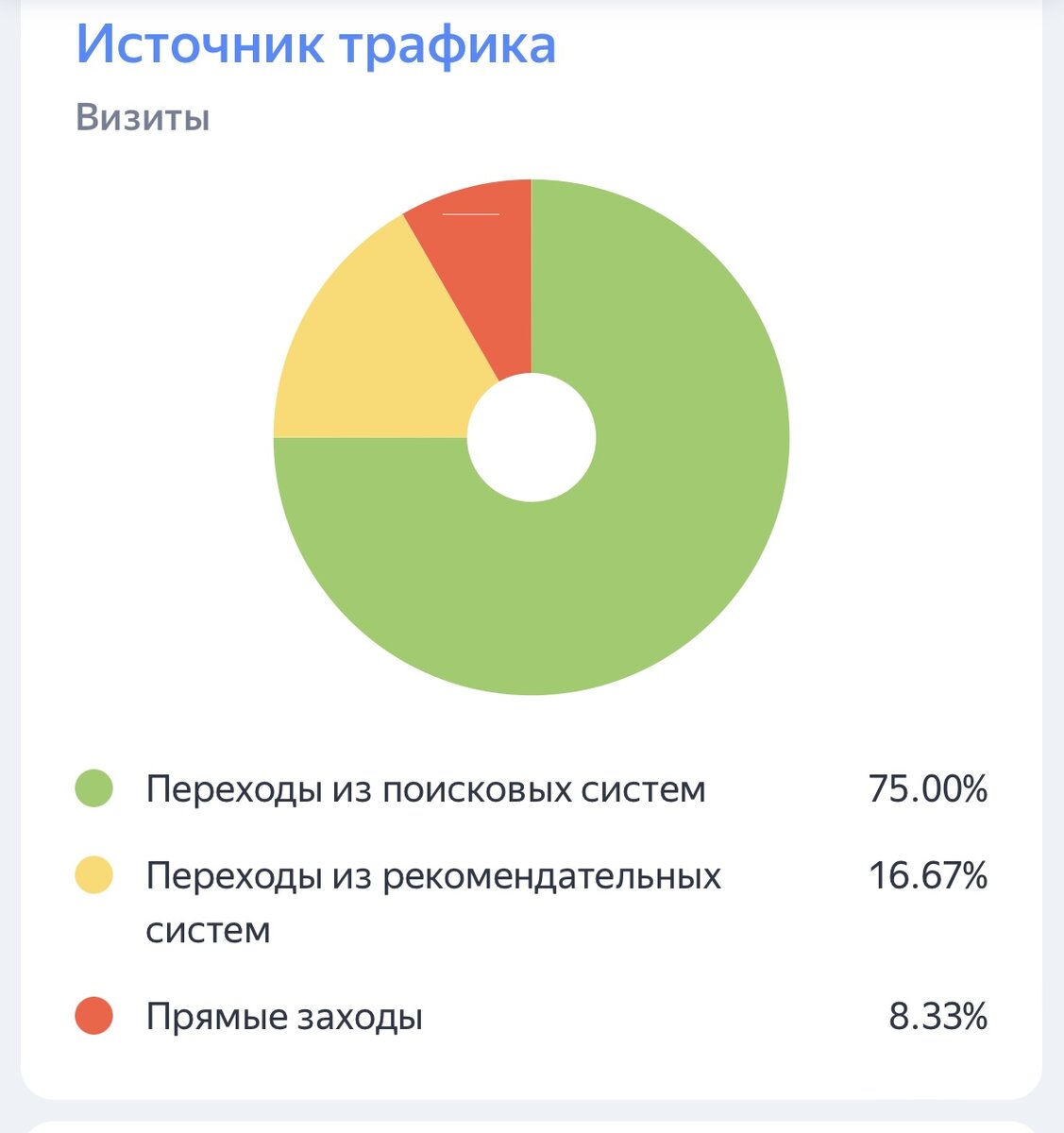 Статистика Яндекс. Метрики