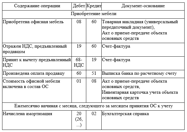 Кресло в бухгалтерском учете