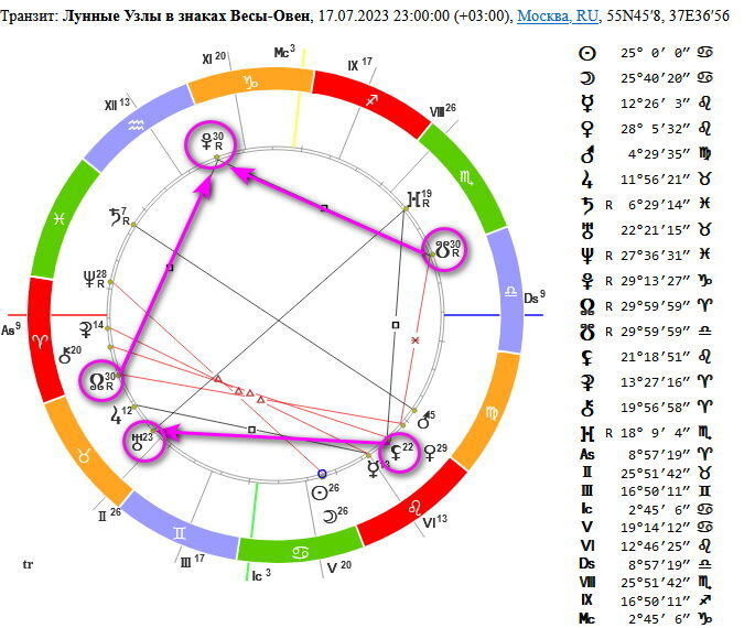 Лунные Узлы в знаках Весы-Овен