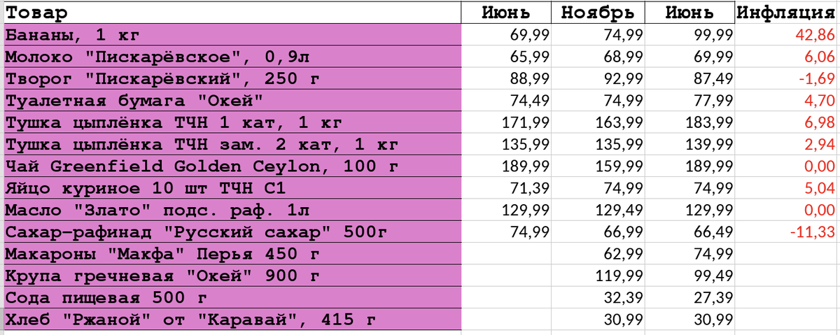 Как реально изменились цены за 1 год на примере конкретного магазина. Июнь 2023 - итог 12 месяцев