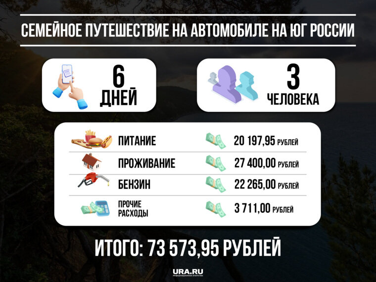    Чтобы доехать до Армении и Абхазии, а потом вернуться в Пермь, нужно шесть дней и 73 тысячи рублей на троих