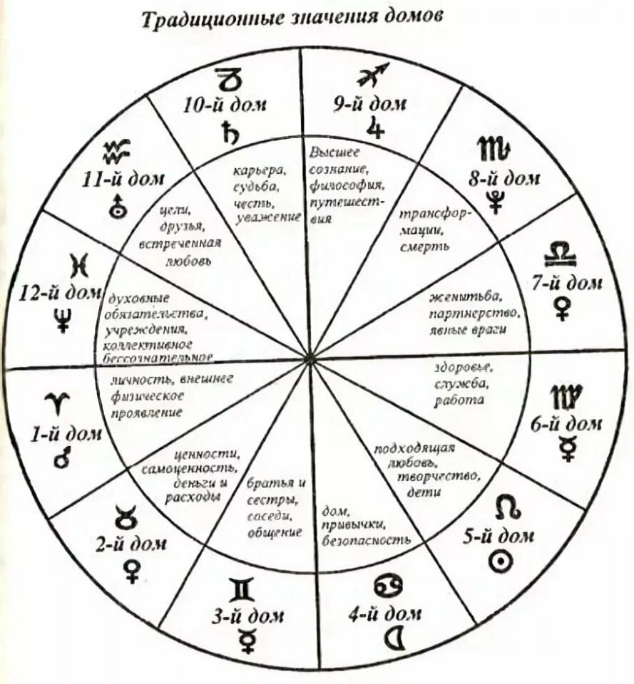 Натальная карта обозначения расшифровка