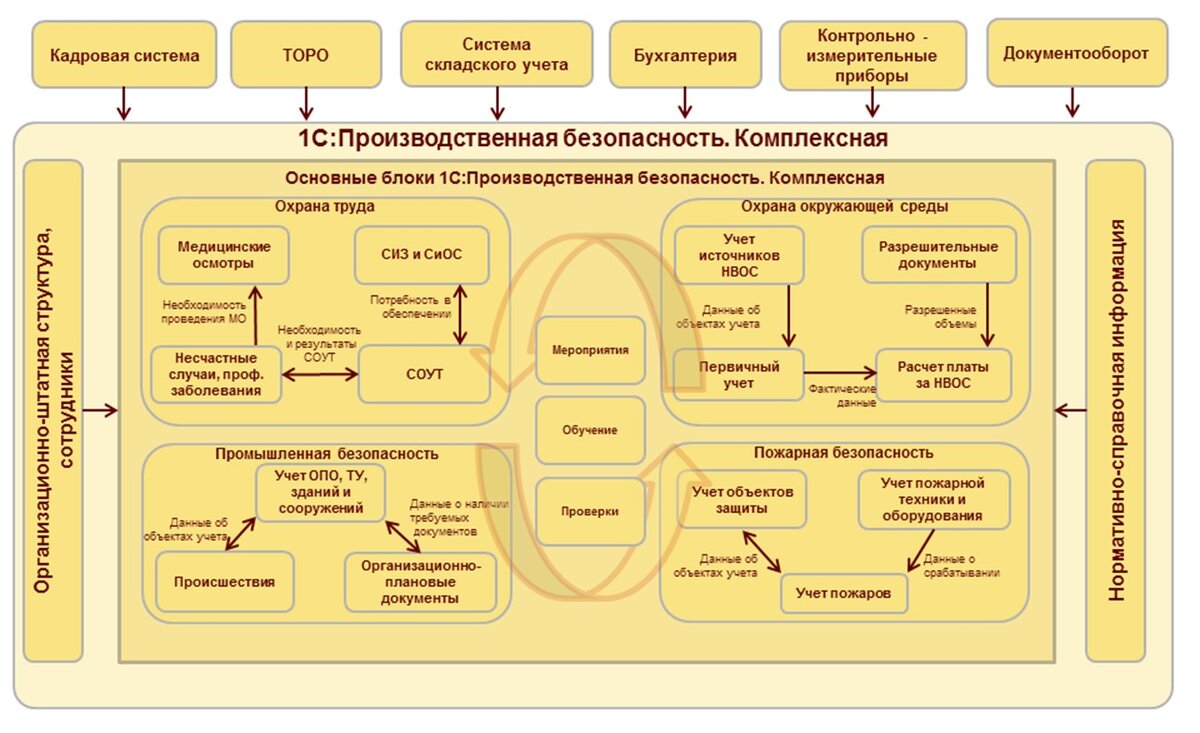 1с охрана труда корп. 1с производственная безопасность охрана труда СИЗ. Функциональная схема 1с управление производственным предприятием. Структура 1с предприятие. Бизнес процесс охраны труда.