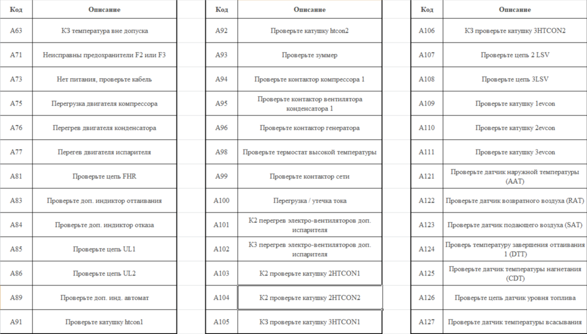 Коды ошибок рефрижератора Carrier (Кариер) | РусРефСервис | Дзен