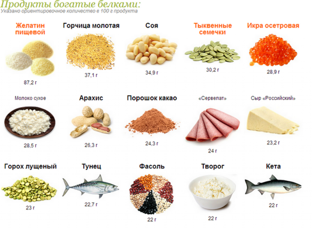 Продукты для набора веса