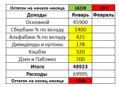 Таблица моих доходов и расходов для личного анализа