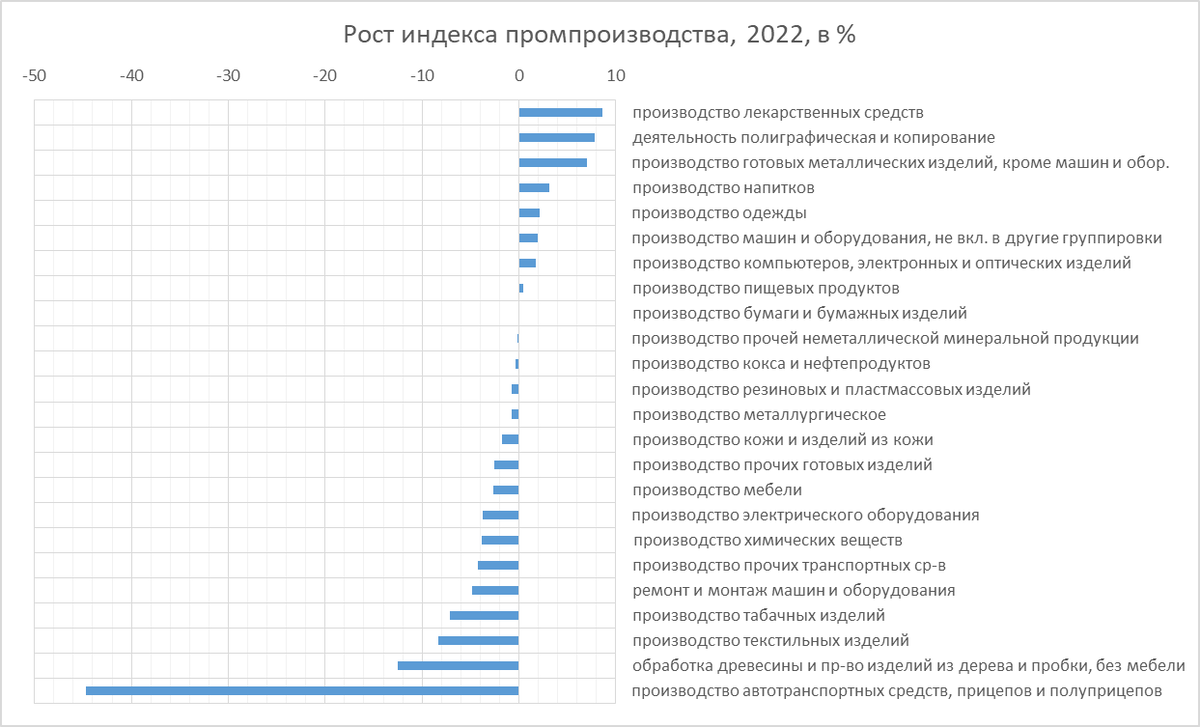 Итоги 2022-го, промышленное производство | Наглядная история | Дзен