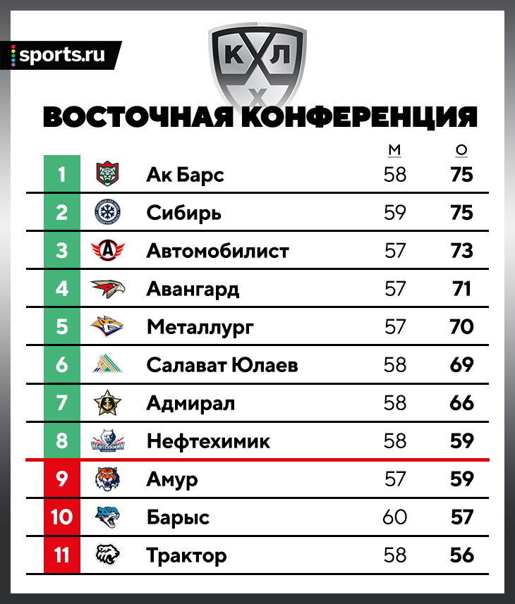 Турнирная таблица мхл на сегодня плей офф. Таблица КХЛ. Континентальная хоккейная лига таблица.