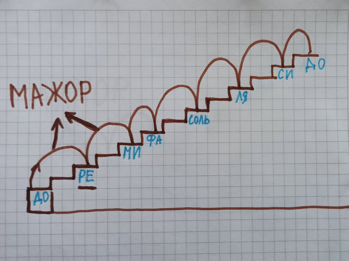 Чтобы точно понять и не путаться, посмотрите между первой нотой ДО и третьей МИ две большие ступени (2 по 2). Большой — это мажор. Итак, если между базовой нотой и третьей две большие ступени — это всегда мажор. 