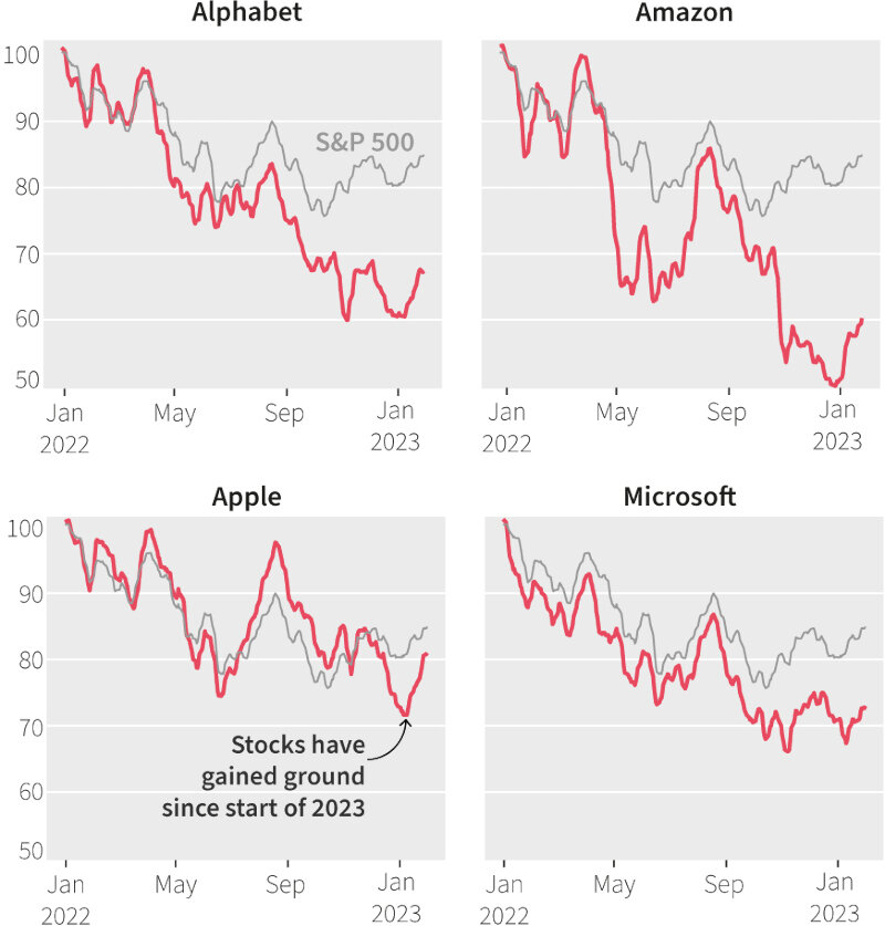    Ценовая динамика акций техногигантов с первого дня торгов 2022 по 31 января 2023 гг. Источник изображения: reuters.com