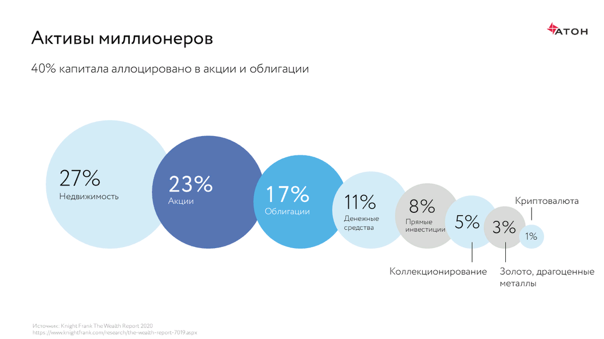 Зарубежные активы в россии. Активы миллионеров. Инвестиционный портфель. Инвест портфель миллионера. Статистика инвестиций.