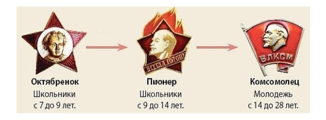 Люди комсомола. Значки Октябрят пионеров и комсомольцев. Октябрята пионеры и комсомольцы в СССР. Значок пионера Комсомола и октябренка. Значки Октябренок Пионер комсомолец коммунист