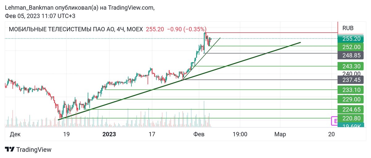 4-x часовой график MTSS