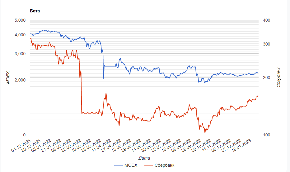 β-коэффициент Сбербанка = 3.85 - на прошедшие 90 дней, то есть акция за последние 3 месяца растёт почти в 4 раза лучше рынка