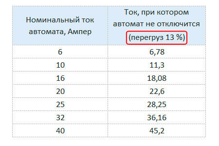 Нагрузка на автоматы таблица