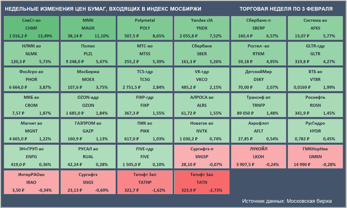 Недельные изменения цен бумаг, входящих в Индекс Мосбиржи. Цены закрытия бумаг и доходность за неделю приведены с учетом вечерней сессии. (Источник данных: Московская биржа)