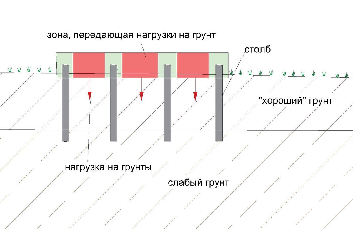 Схема взаимодействия ленты со столбами при слабых грунтах внизу. 