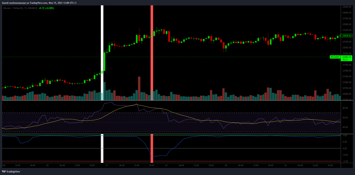 Отображение дивера на графике BTCUSDT