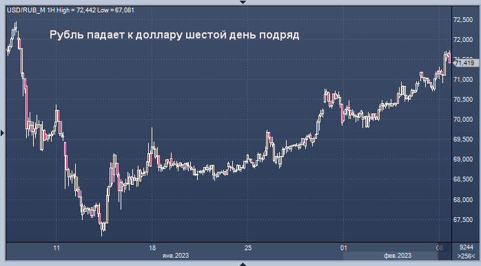 6 долларов в месяц. Падение рубля. Доллары в рубли. Рубль упал. Курс доллара форекс.