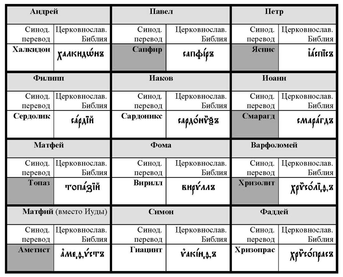 Таблица про праздники однкнр 5 класс. Цвет одеяния священников таблица. Цвета облачений священников таблица. Цвет облачений священнослужителей таблица. Цвет облачения священников на праздники таблица.