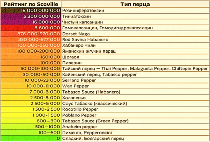 Шкала остроты перцев: в чем измеряется степень …