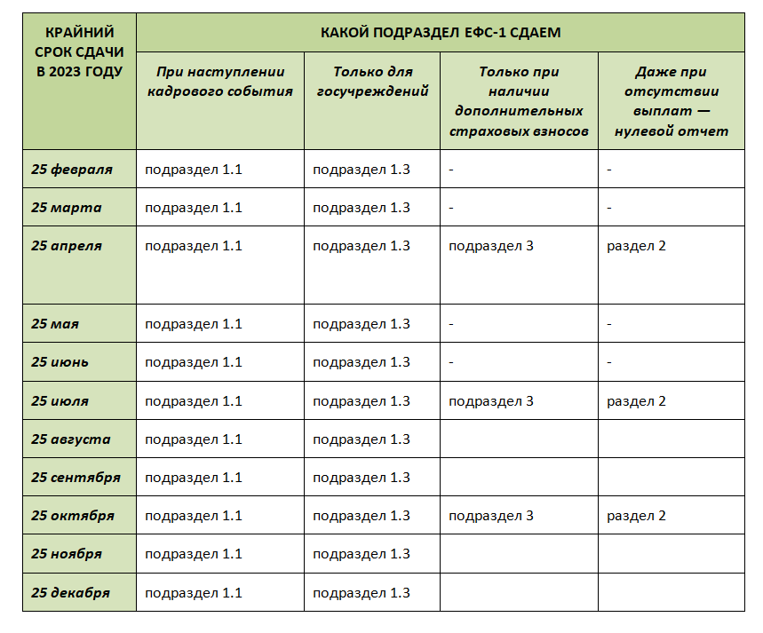 ЕФС-1: сроки сдачи разделов в 2023 году | Налог-налог.ру | Дзен