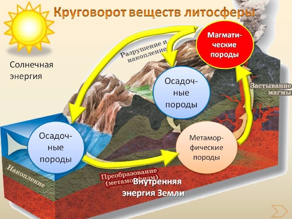 Составьте схему отражающую последовательность преобразования одних горных пород и другие