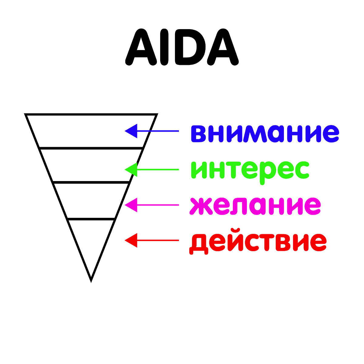 Аида схема продающего текста