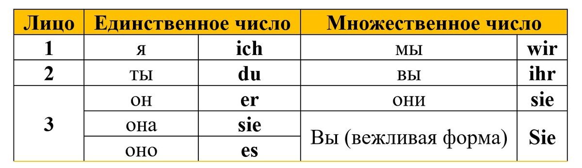 Местоимения в русском языке множественное число. Личные местоимения в немецком языке. немецкие личные местоимения таблица. сказка про местоимения. множественное число имен сущ.
