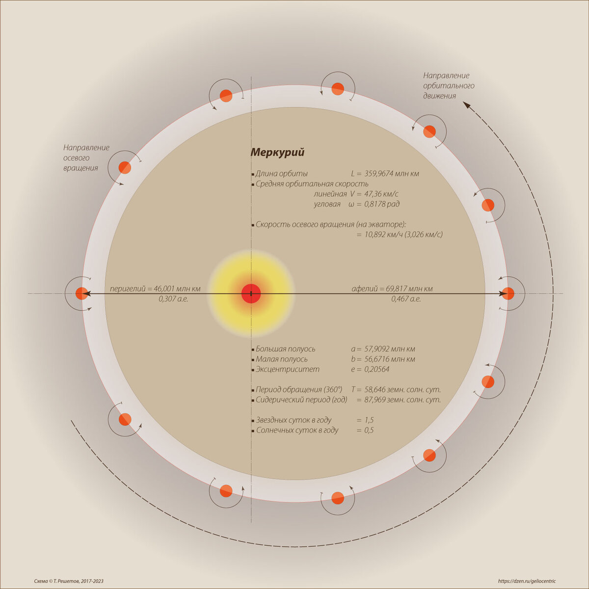 Схема 1 (кликайте, чтобы увеличить). Параметры орбитально-осевого движения  Меркурия.