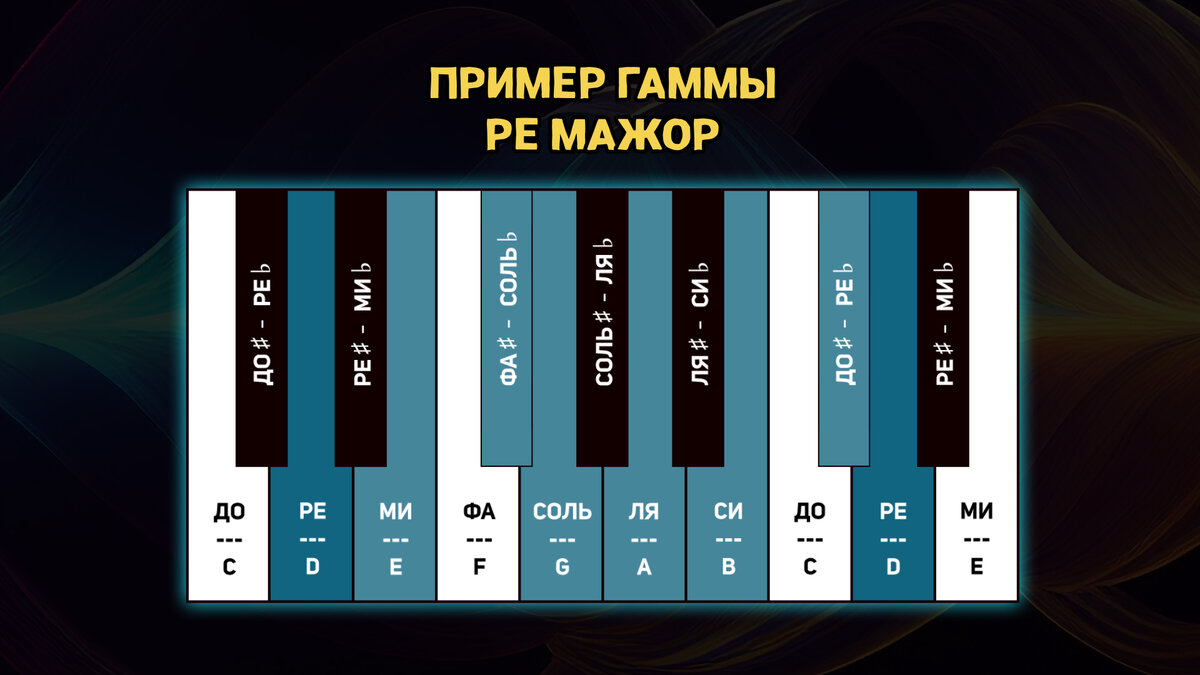 Пример гаммы РЕ МАЖОР