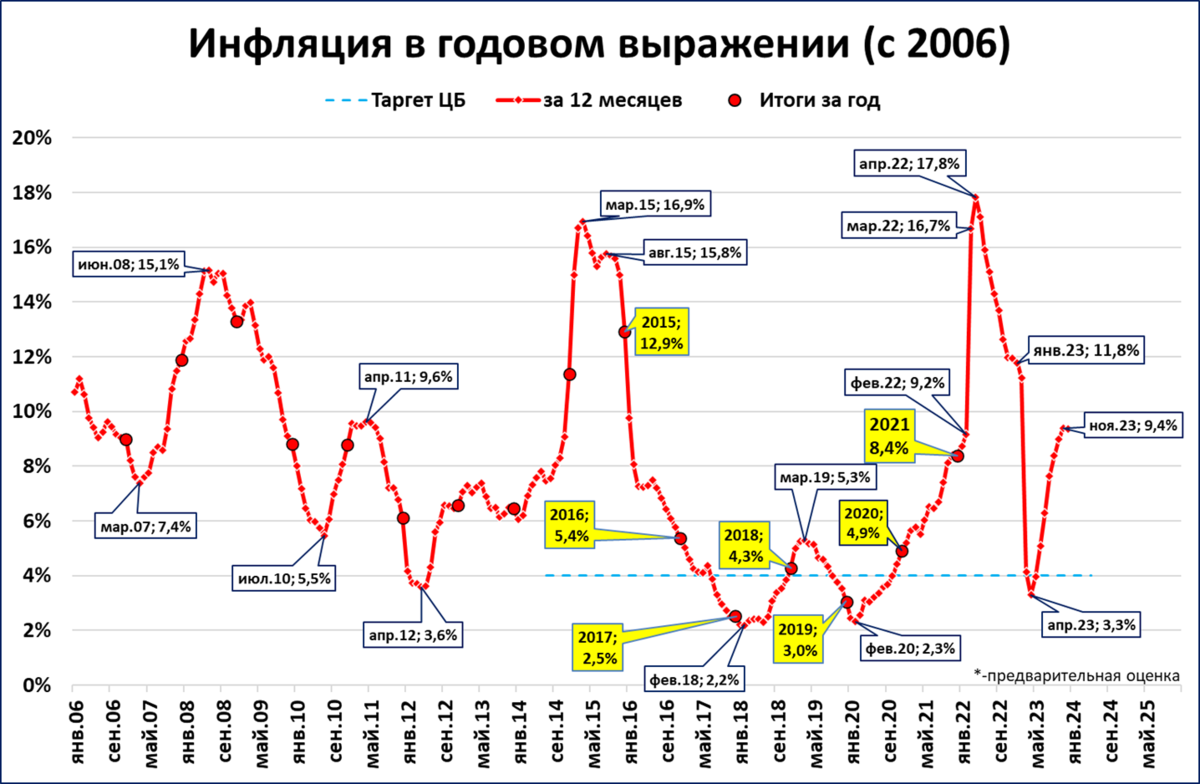 Годовая инфляция. График инфляции в России 2023. Инфляция в России 2022. Диаграмма инфляции в России 2022. Прогнозы 2015 года