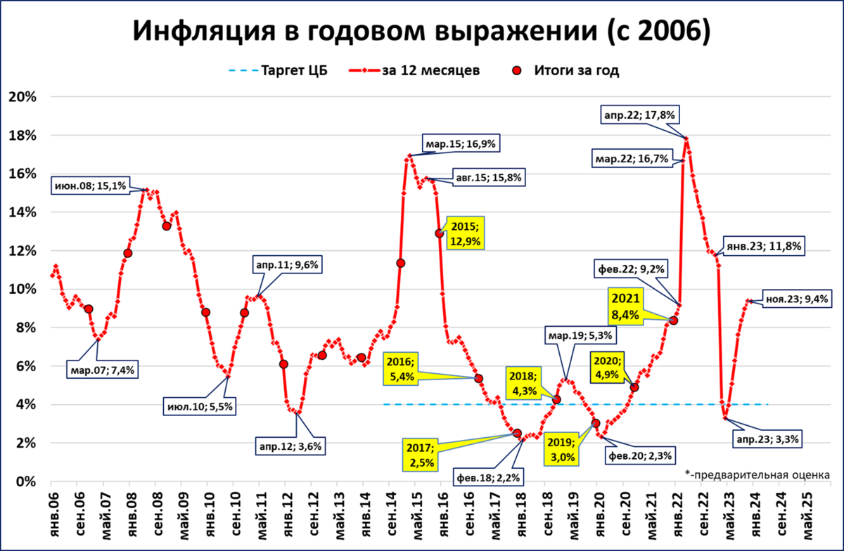 Ипц 2023. Годовая инфляция. Инфляция в России 2022. Инфляция США И России 2022. График инфляции в России.