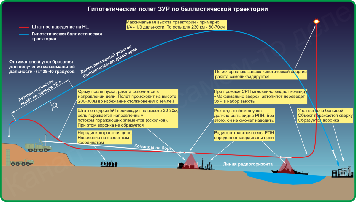 Сколько можно лгать про C-300? | Как на самом-то деле? | Дзен