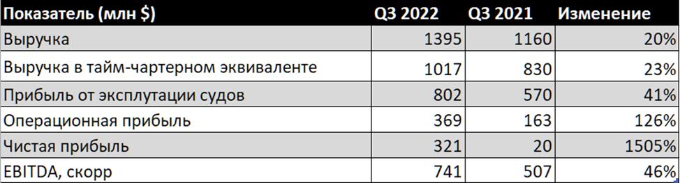 СОВКОФЛОТ (FLOT). Отчет за 3Q 2022г. Прогноз итогов 2022. Стоит ли покупать акции?