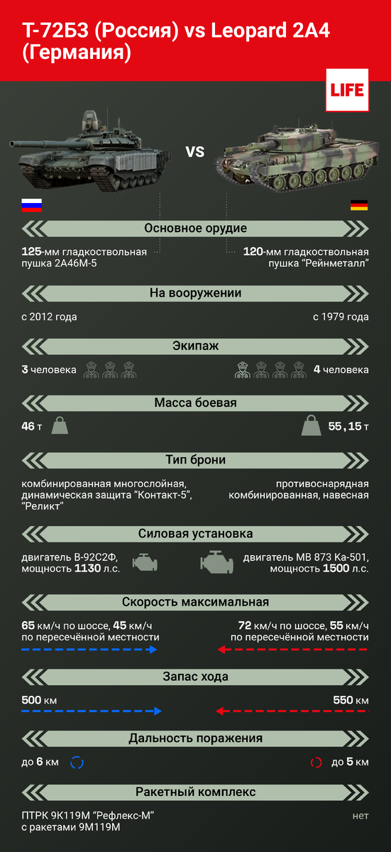 Т-72Б3 (Россия) vs Leopard 2A4 (Германия). Инфографика © LIFE 

