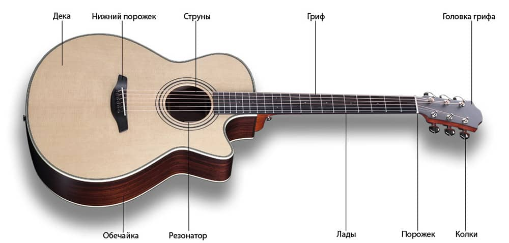 Анатомия акустической гитары. Строение гитары акустической. Составные части электрогитары. Акустическая гитара состоит.
