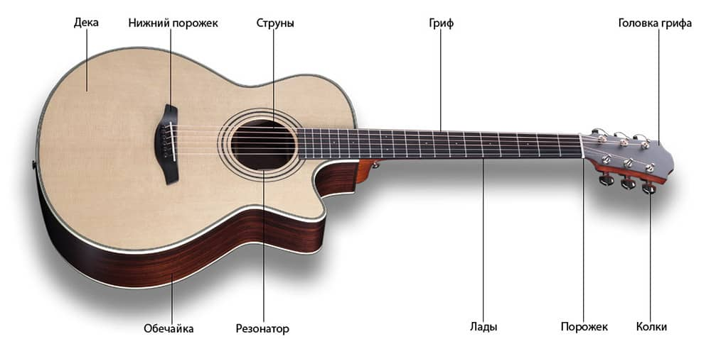 Название частей гитары