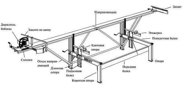 самодельные пилорамы