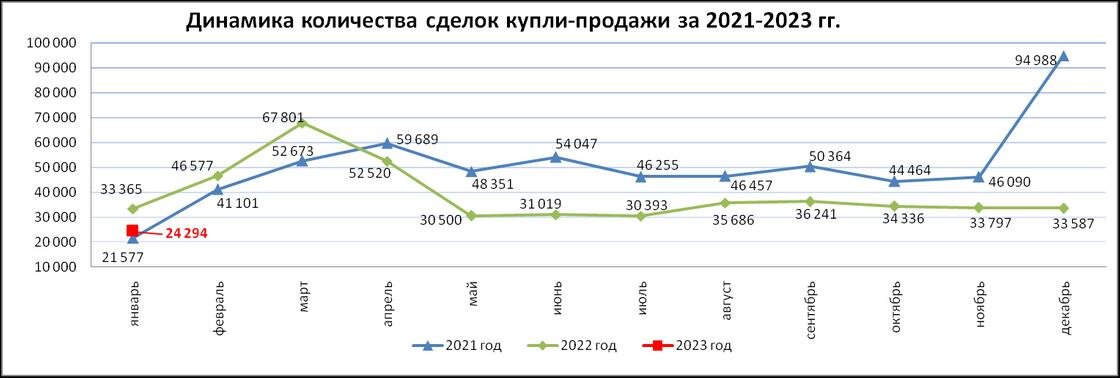    Количество сделок купли-продажи жилья.:Бюро национальной статистики