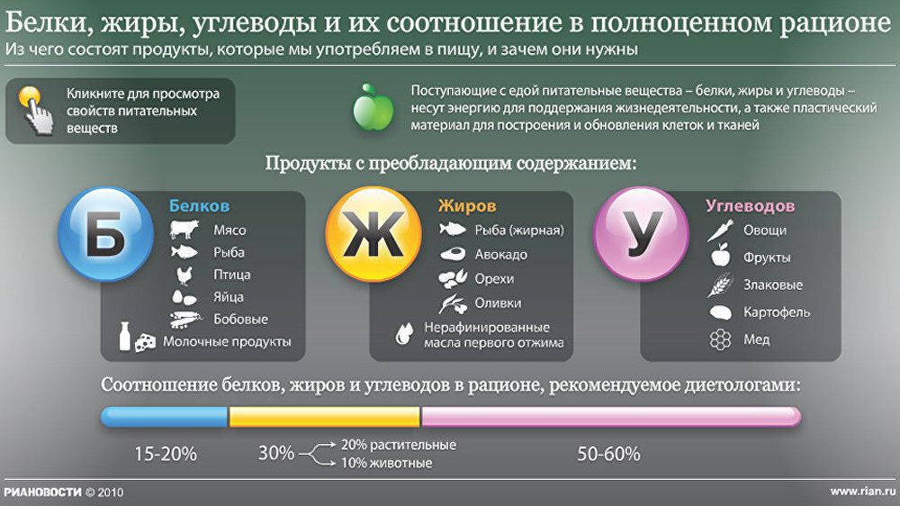 Какой тип диаграмм подходит для наглядного представления изменения частей бжу от общего количества