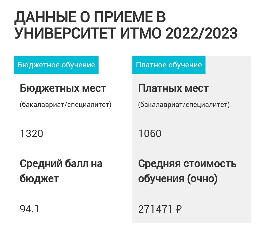 Вузы Санкт-Петербурга по ЕГЭ 2024