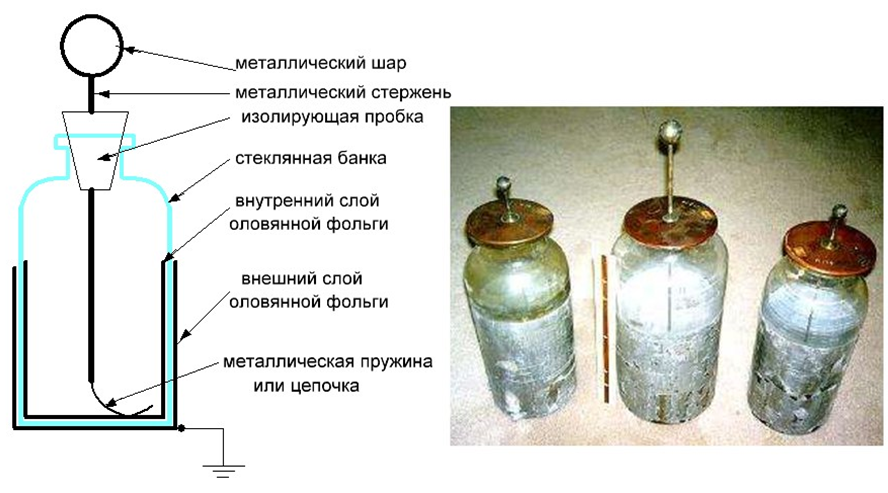 Лейденская банка своими руками