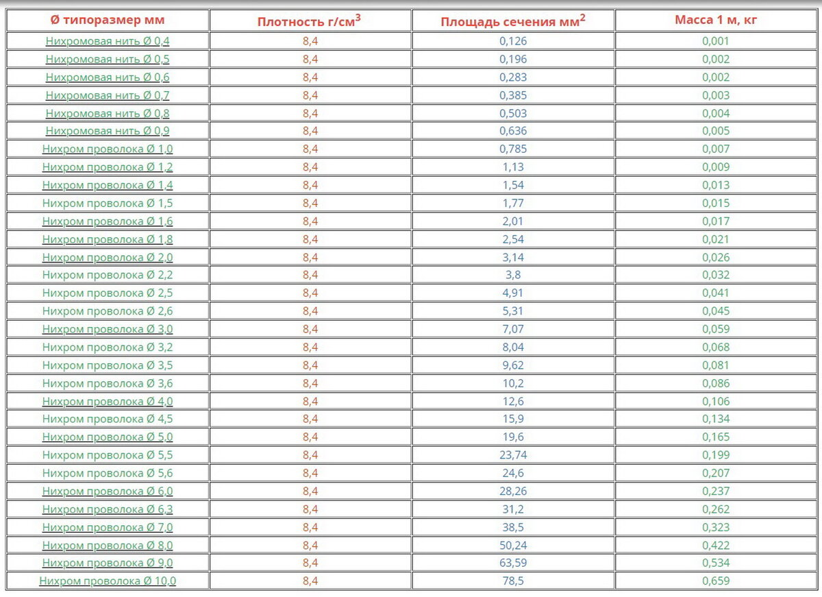 60х40х2 вес 1 метра. Проволока 3 мм вес 1 метра. Нихром 2мм вес 1м. Нихром вес 1 метра таблица. Вес нихромовой проволоки х20н80 калькулятор.
