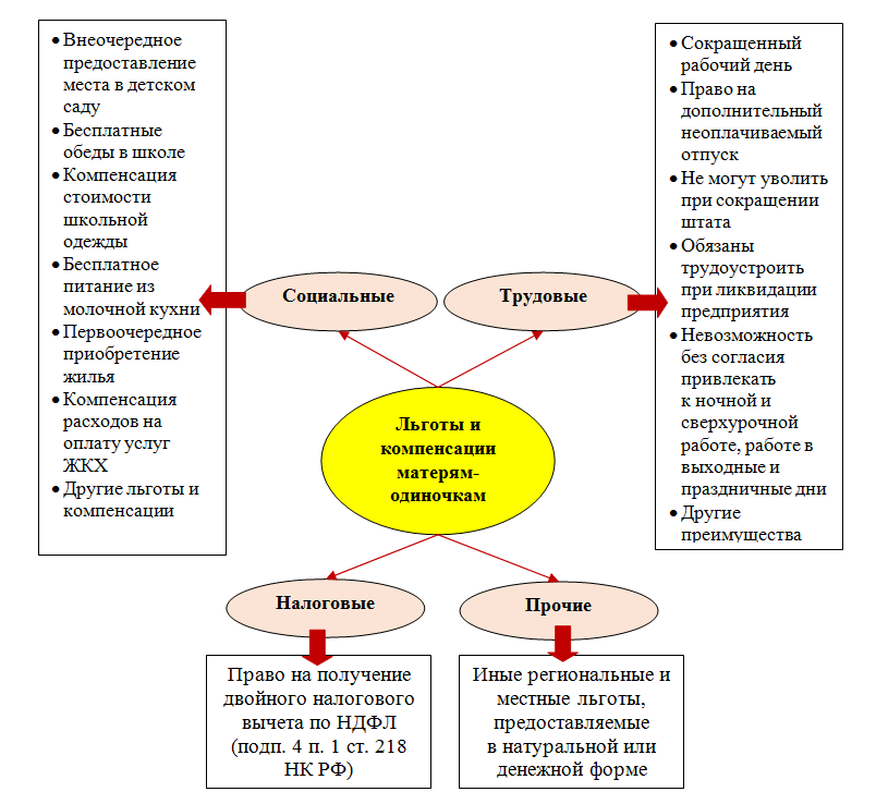 Какие детские пособия положены на 3 ребенка неработающей матери одиночки
