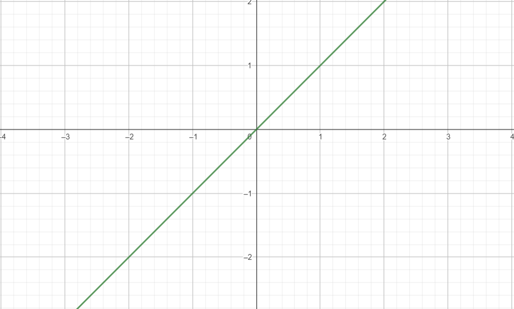 Классический график уравнения y = x