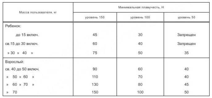 Таблица. Минимальные значения плавучести (ГОСТ Р 58108-2019)