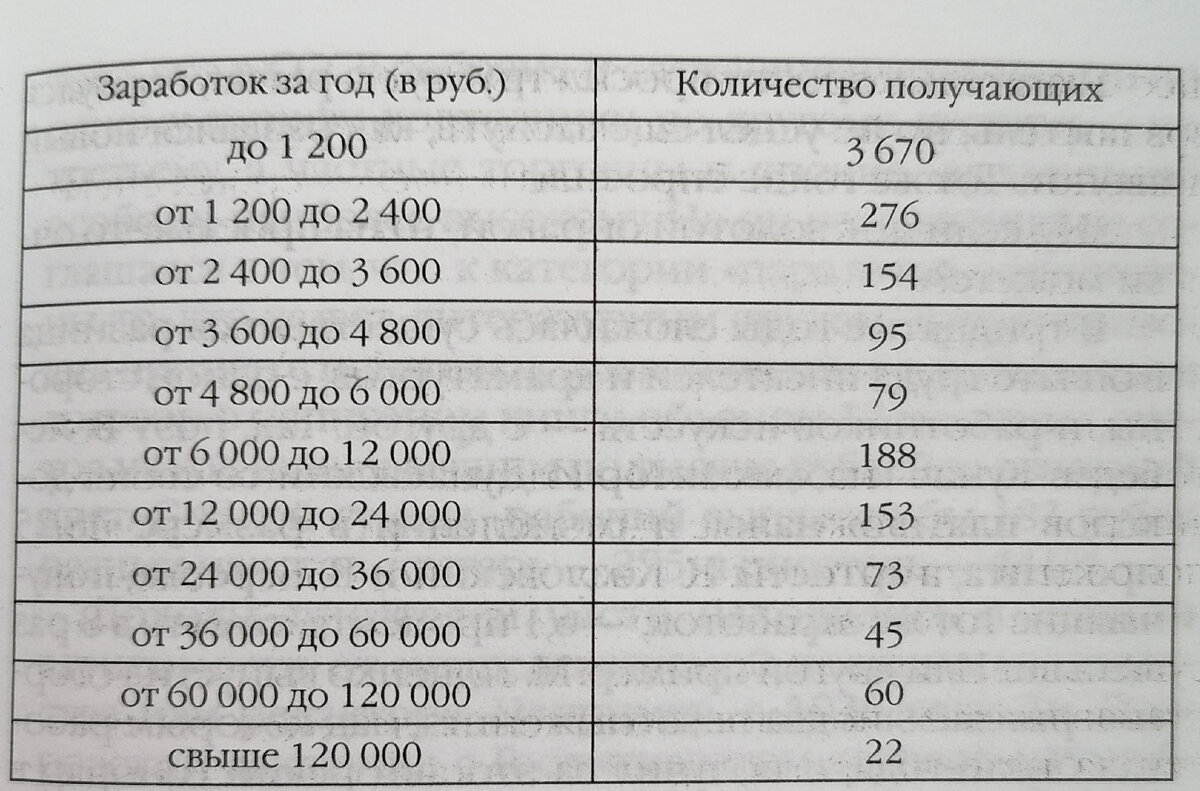 Богатые и нищие писатели и композиторы в СССР: сколько их было и как им  платили | Татьяна Корчма | Дзен