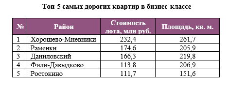 Источник: АН "Бон Тон"